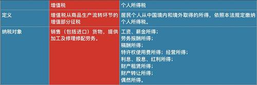 因此，和去年10月1日起實施的個人所得稅改革相比，降低增值稅覆蓋面更廣，惠及所有消費者。采購成本降低，有利于企業(yè)提升利潤；在銷售環(huán)節(jié)，由價稅聯(lián)動帶來的產品降價。